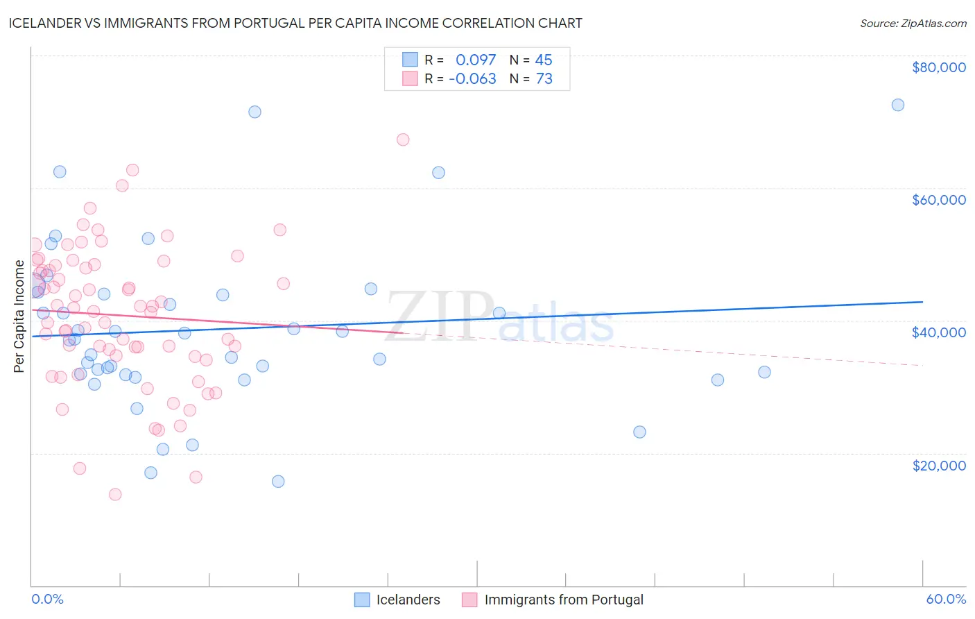 Icelander vs Immigrants from Portugal Per Capita Income