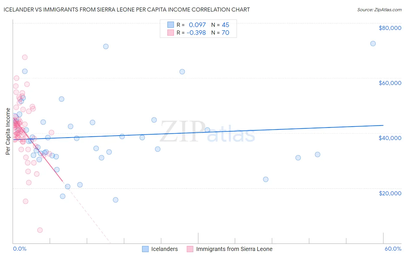 Icelander vs Immigrants from Sierra Leone Per Capita Income