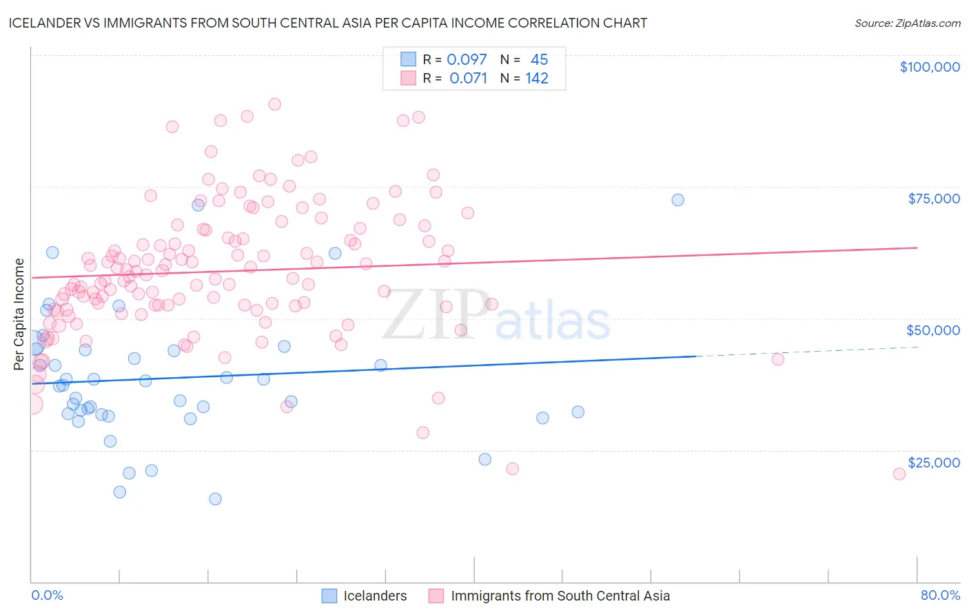 Icelander vs Immigrants from South Central Asia Per Capita Income