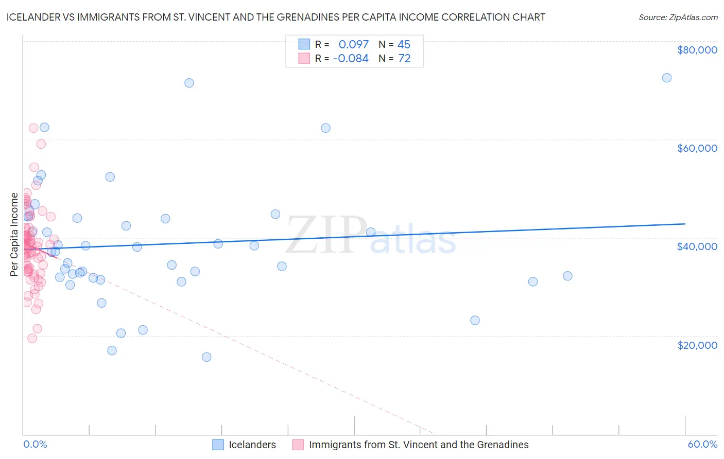 Icelander vs Immigrants from St. Vincent and the Grenadines Per Capita Income