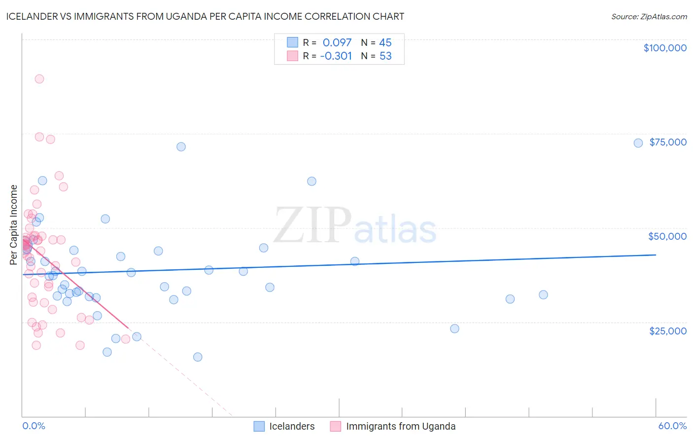 Icelander vs Immigrants from Uganda Per Capita Income