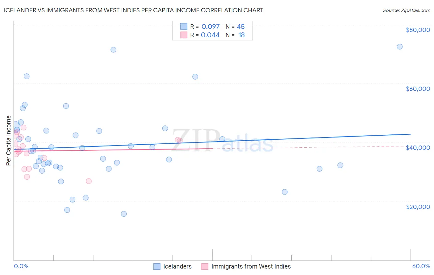 Icelander vs Immigrants from West Indies Per Capita Income