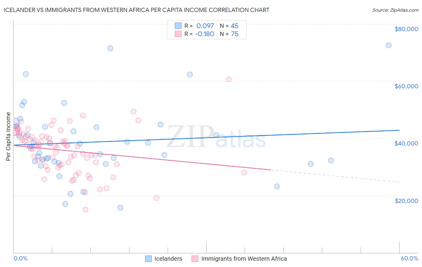 Icelander vs Immigrants from Western Africa Per Capita Income