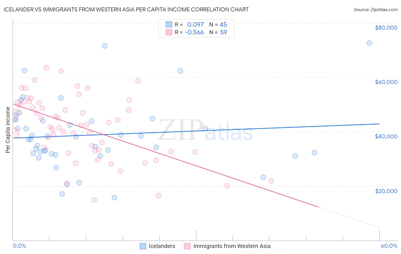 Icelander vs Immigrants from Western Asia Per Capita Income