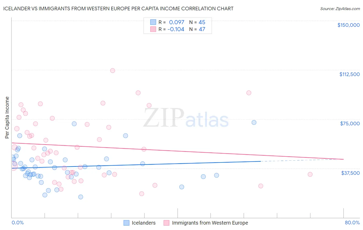 Icelander vs Immigrants from Western Europe Per Capita Income
