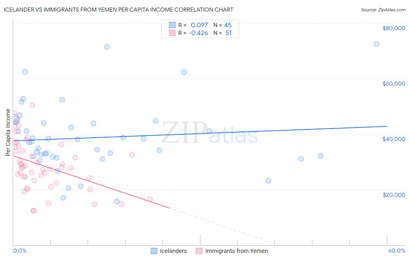 Icelander vs Immigrants from Yemen Per Capita Income
