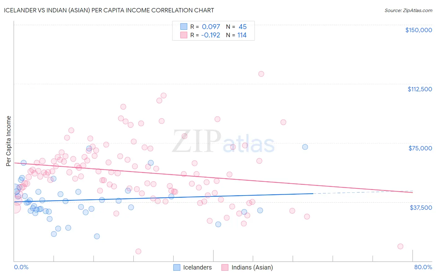 Icelander vs Indian (Asian) Per Capita Income