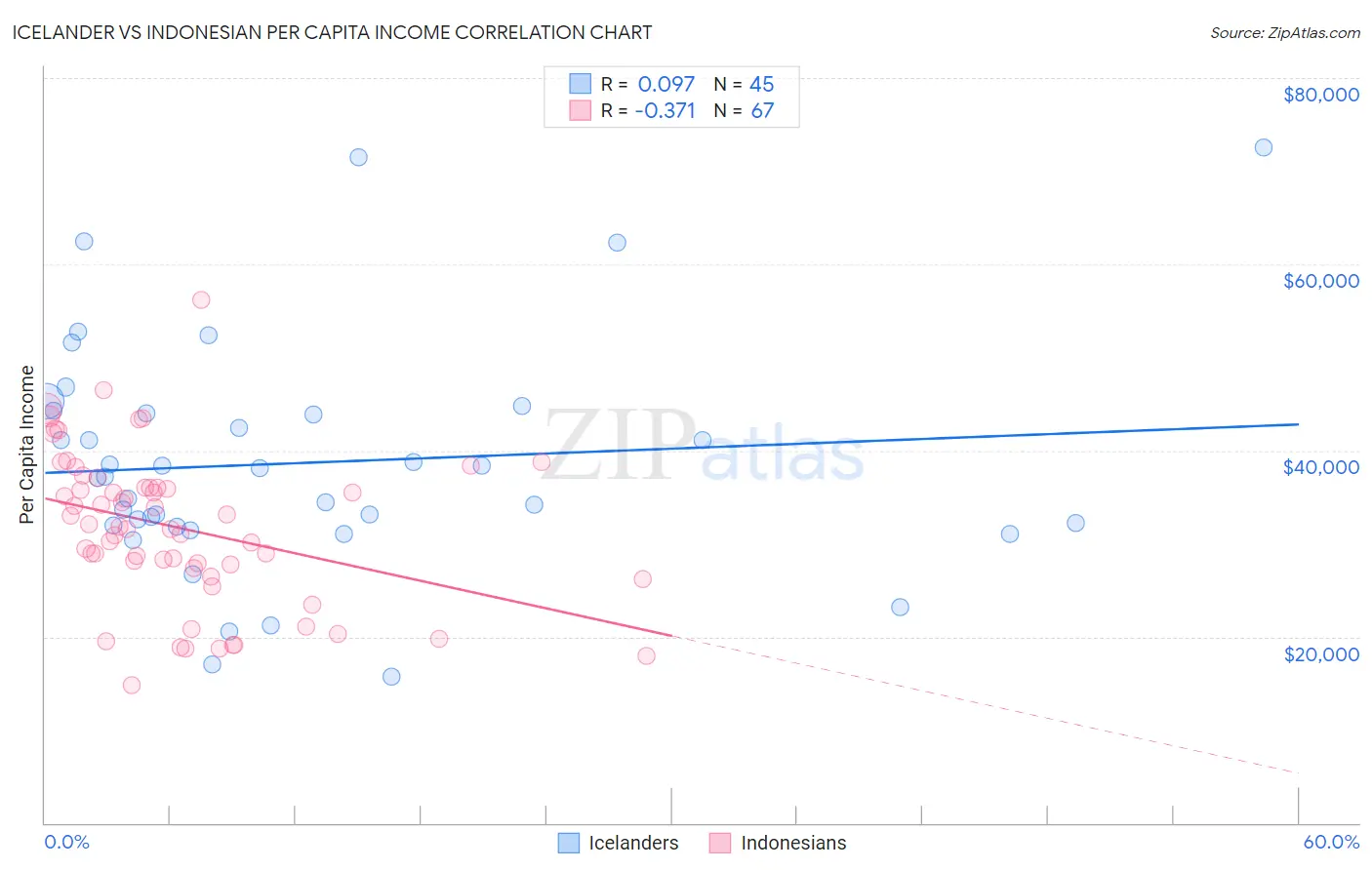 Icelander vs Indonesian Per Capita Income