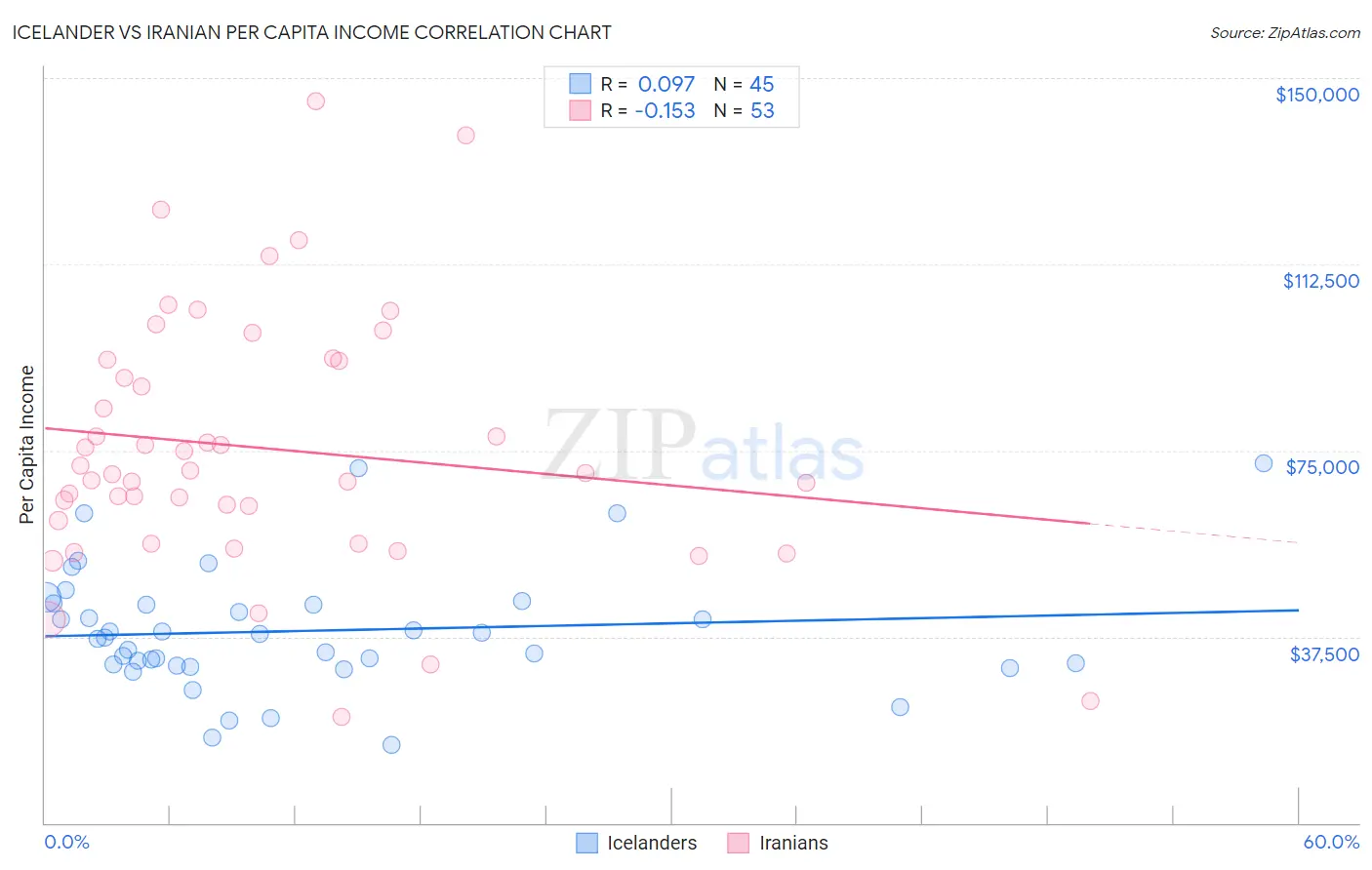 Icelander vs Iranian Per Capita Income