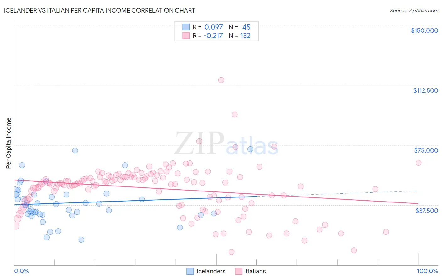 Icelander vs Italian Per Capita Income