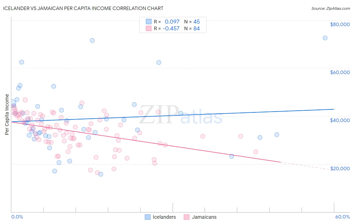 Icelander vs Jamaican Per Capita Income