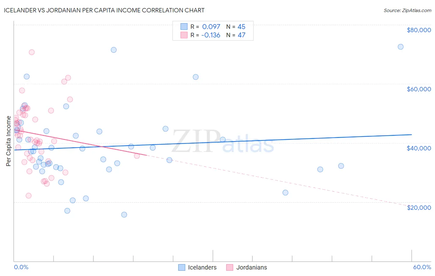 Icelander vs Jordanian Per Capita Income