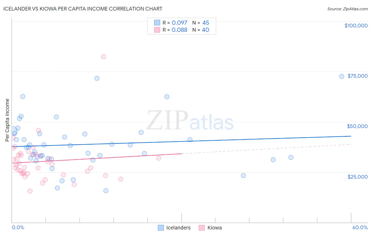 Icelander vs Kiowa Per Capita Income