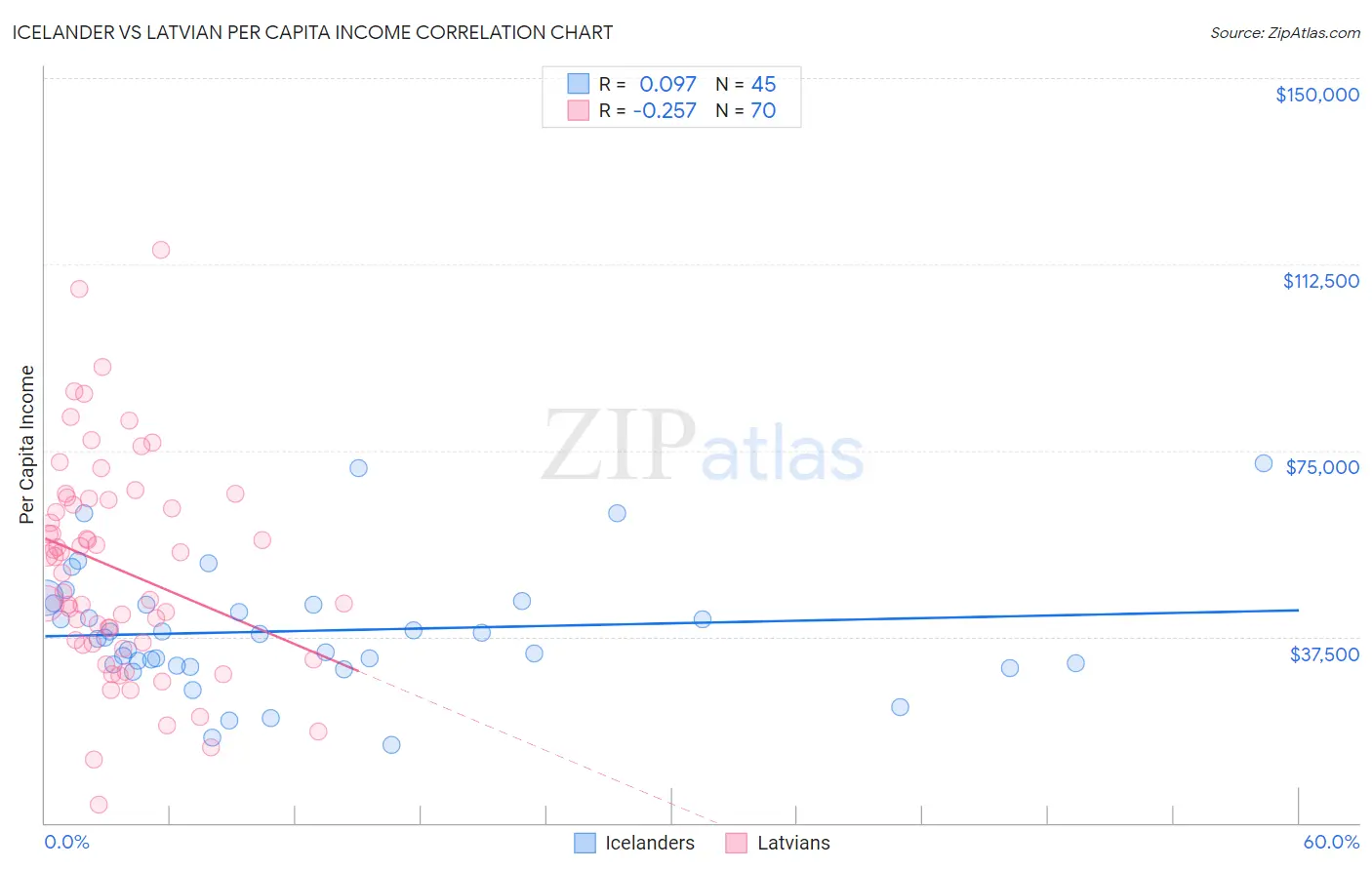 Icelander vs Latvian Per Capita Income