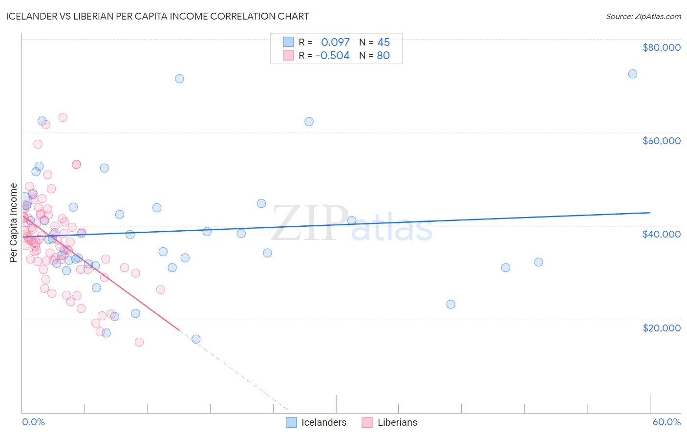 Icelander vs Liberian Per Capita Income