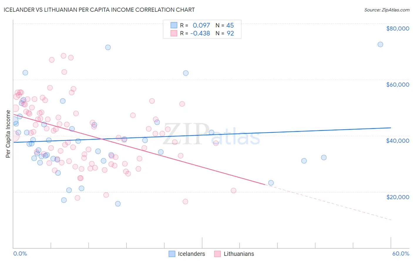 Icelander vs Lithuanian Per Capita Income