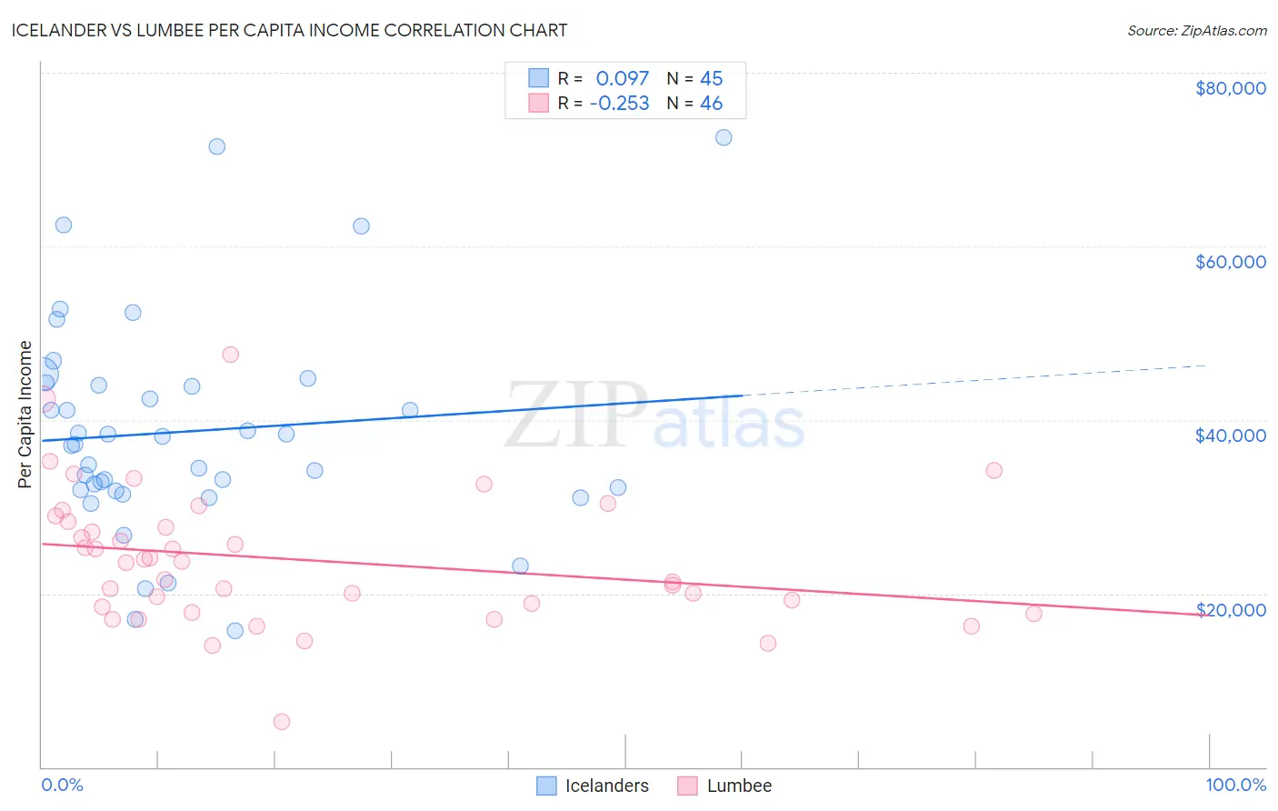 Icelander vs Lumbee Per Capita Income