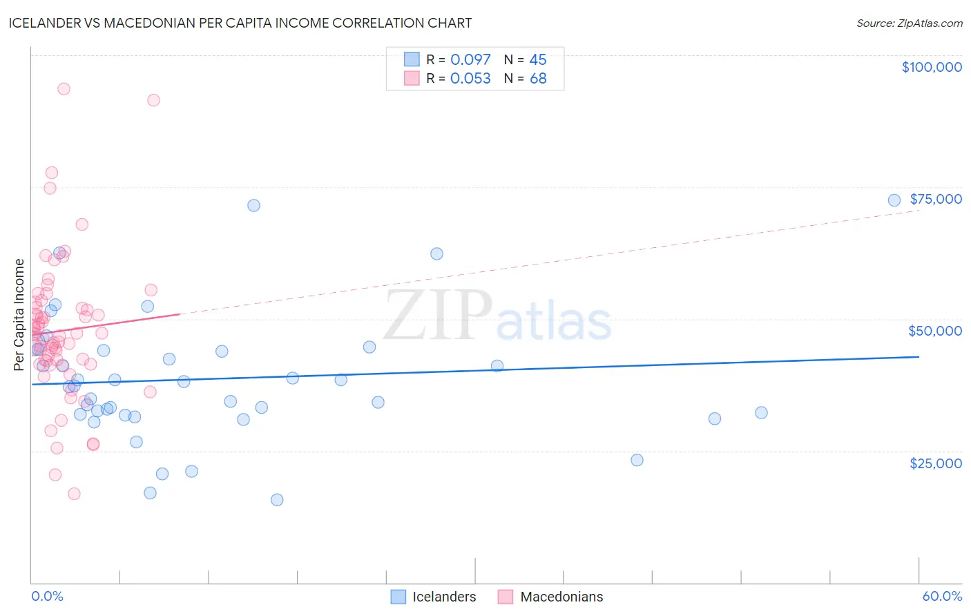 Icelander vs Macedonian Per Capita Income