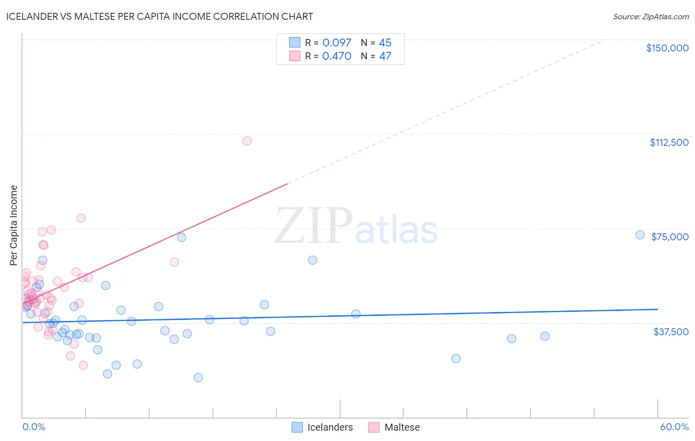 Icelander vs Maltese Per Capita Income