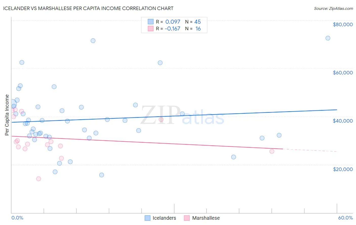 Icelander vs Marshallese Per Capita Income