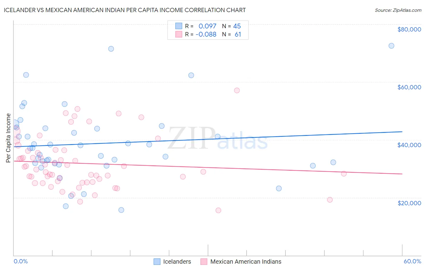 Icelander vs Mexican American Indian Per Capita Income