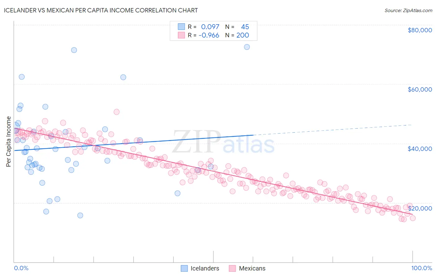 Icelander vs Mexican Per Capita Income