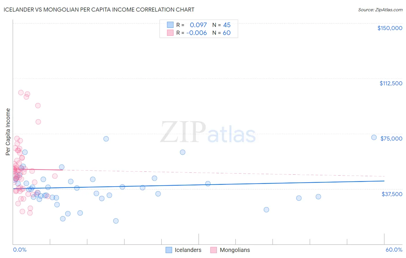 Icelander vs Mongolian Per Capita Income