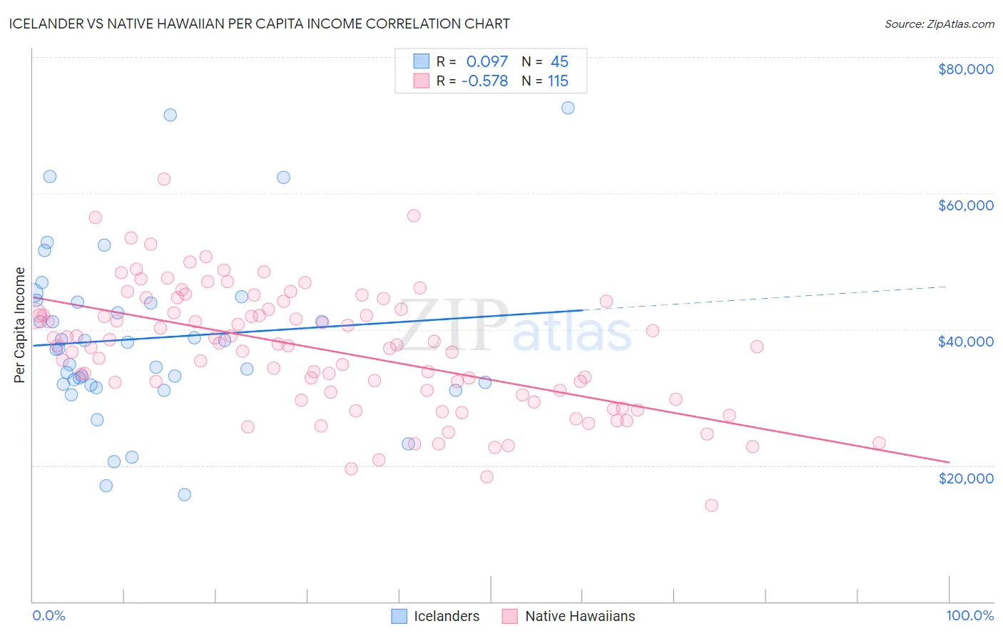 Icelander vs Native Hawaiian Per Capita Income
