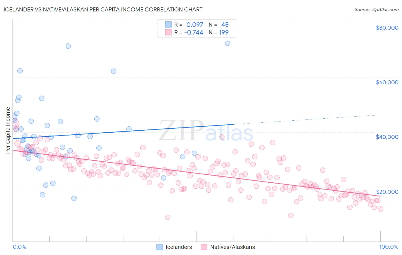 Icelander vs Native/Alaskan Per Capita Income