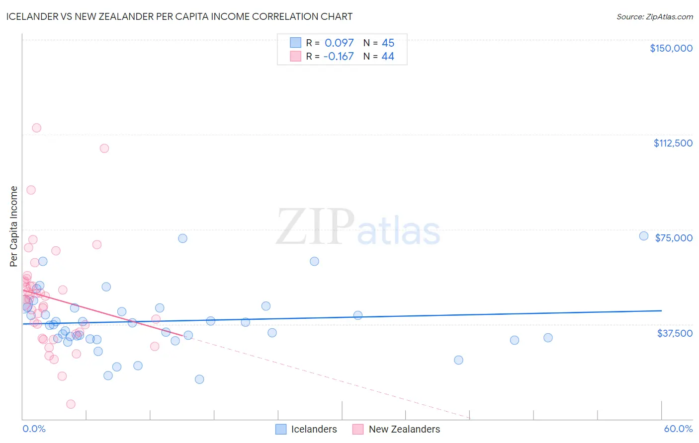 Icelander vs New Zealander Per Capita Income
