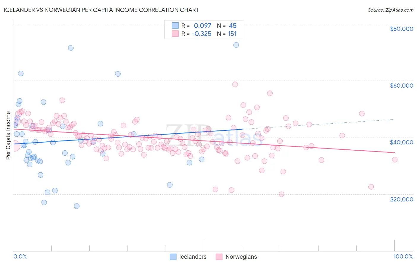 Icelander vs Norwegian Per Capita Income