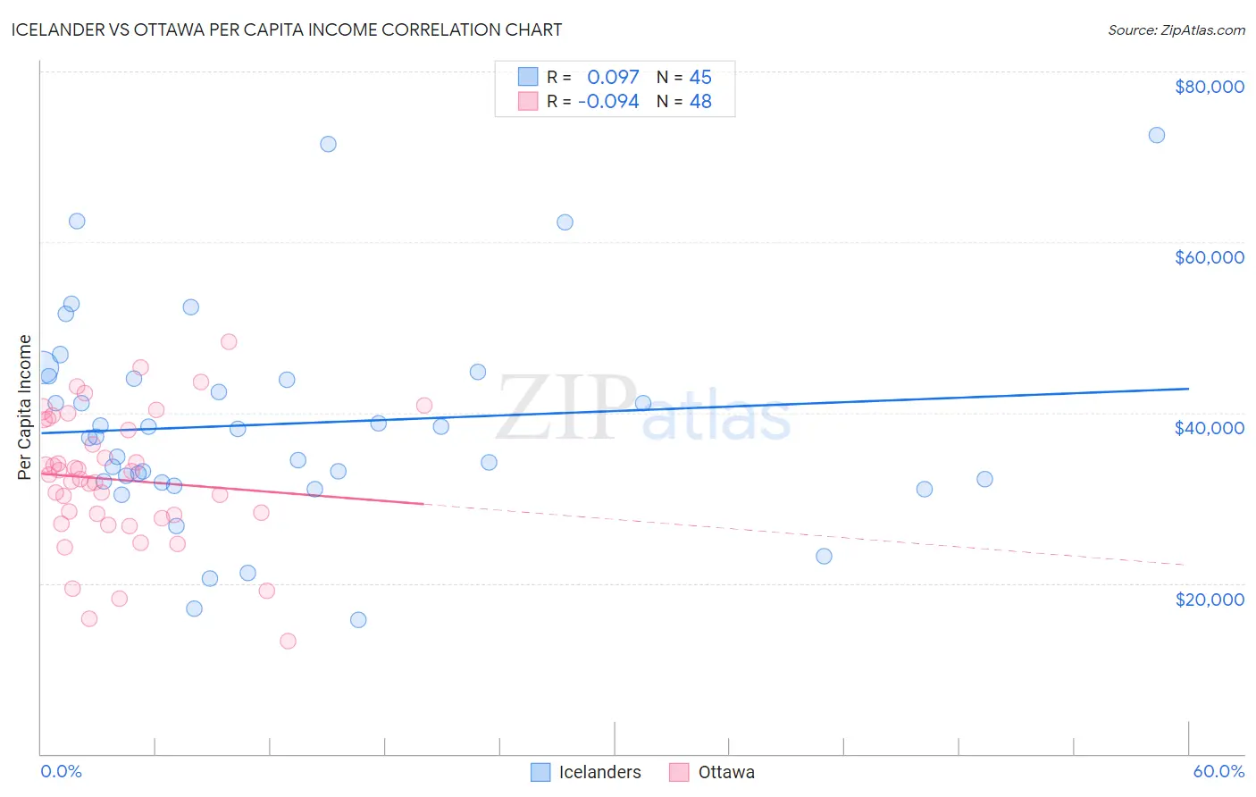 Icelander vs Ottawa Per Capita Income