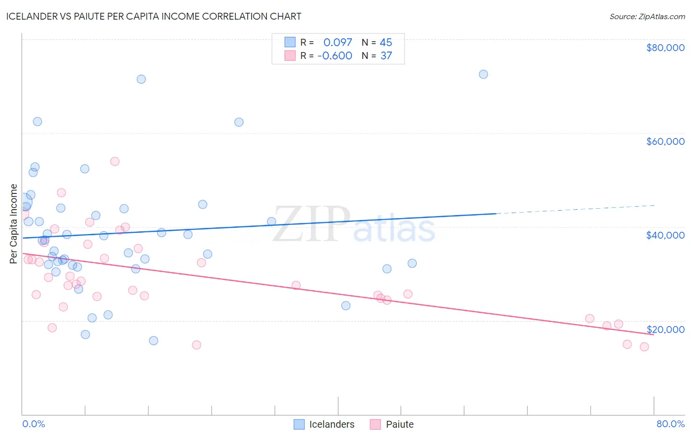 Icelander vs Paiute Per Capita Income