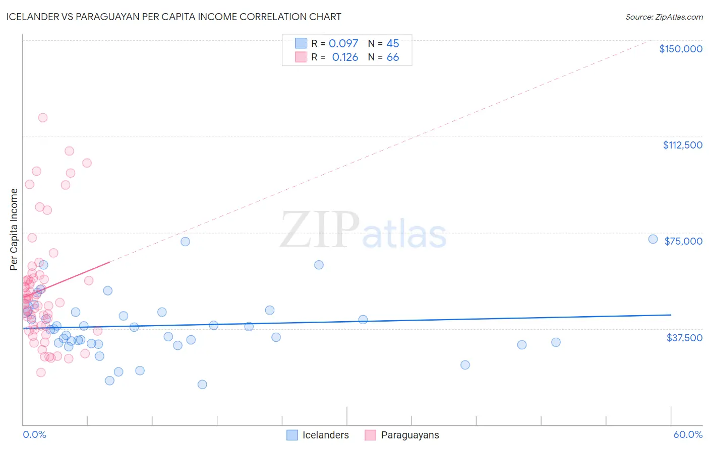 Icelander vs Paraguayan Per Capita Income