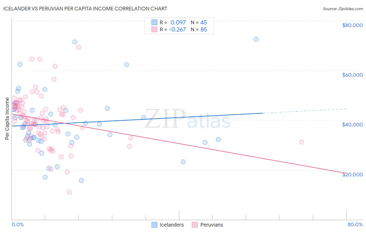 Icelander vs Peruvian Per Capita Income