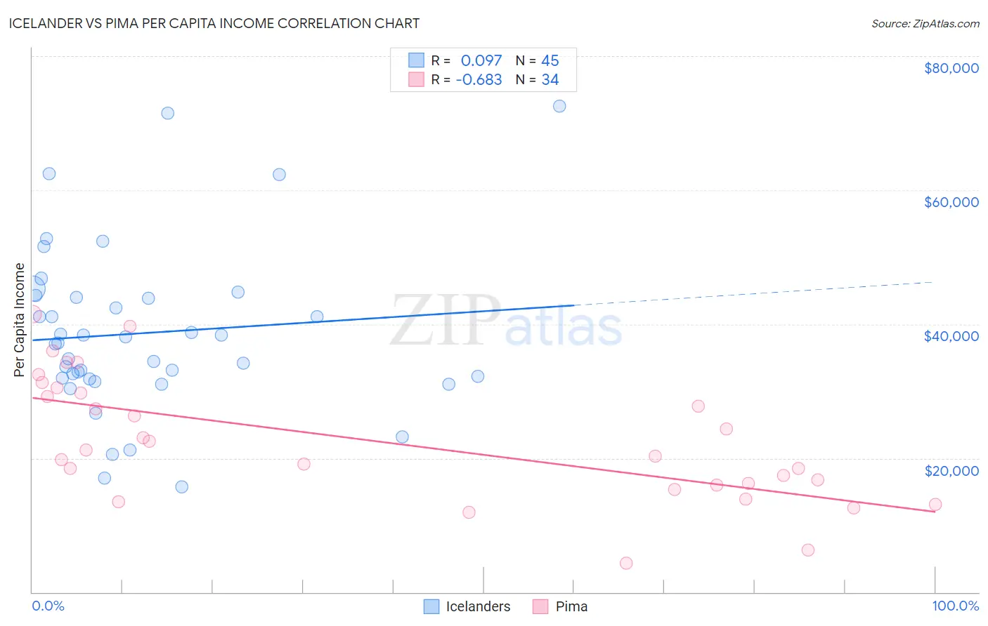 Icelander vs Pima Per Capita Income