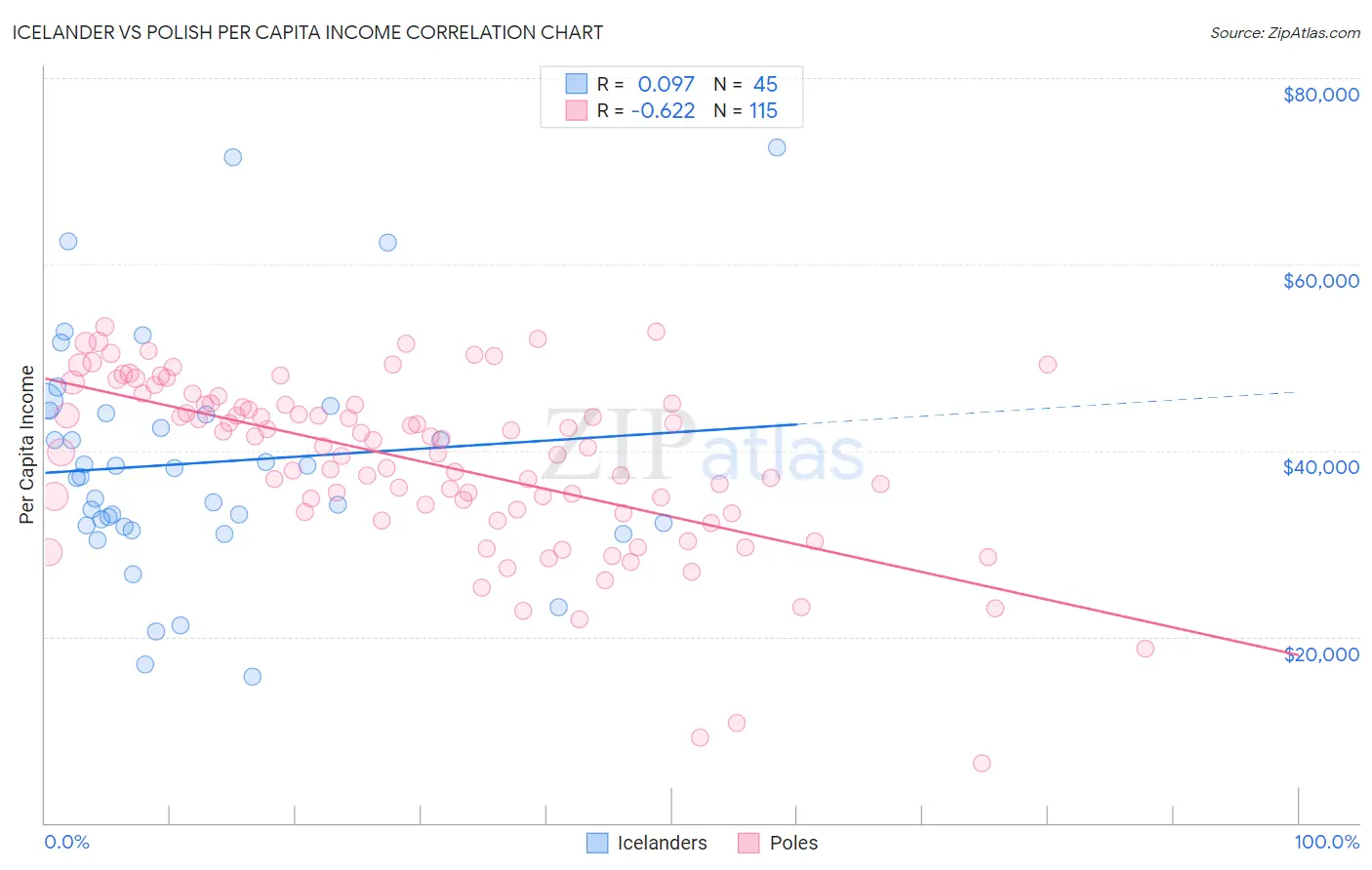 Icelander vs Polish Per Capita Income