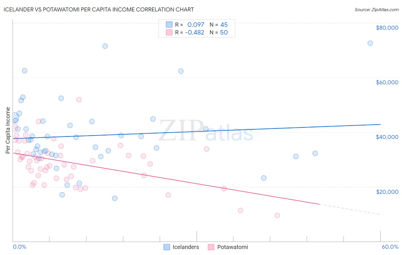 Icelander vs Potawatomi Per Capita Income