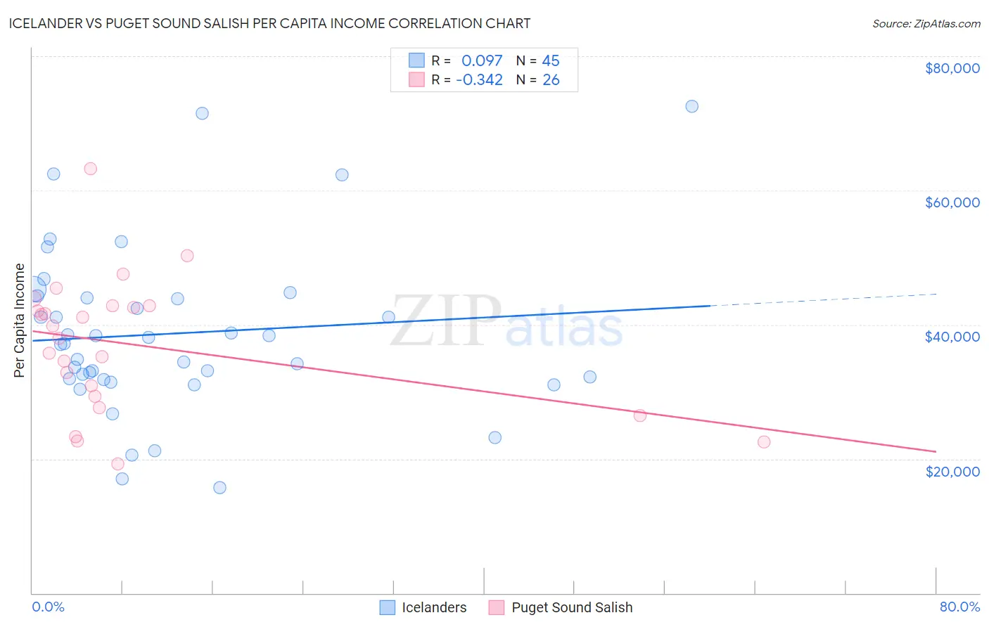 Icelander vs Puget Sound Salish Per Capita Income