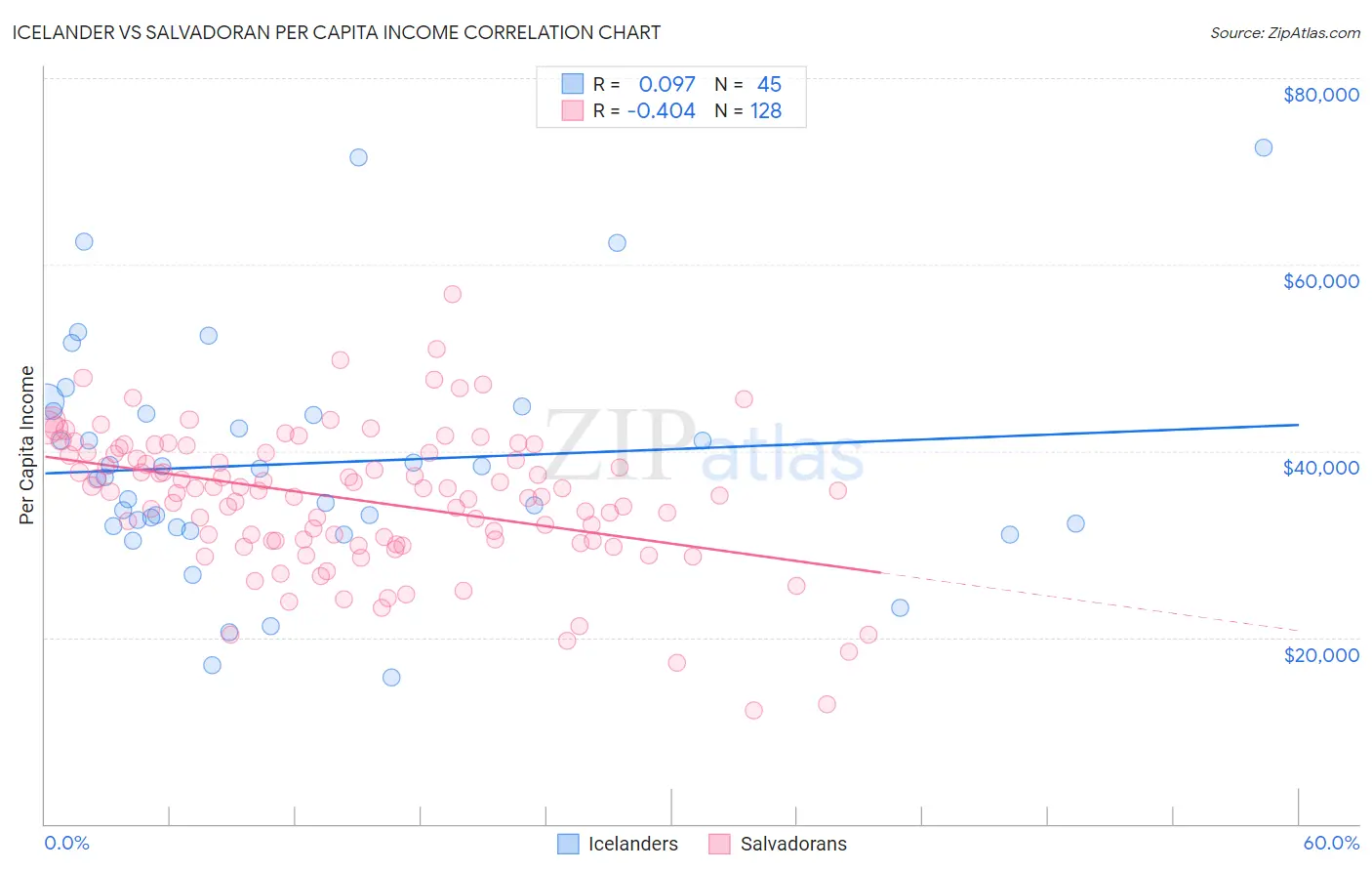 Icelander vs Salvadoran Per Capita Income