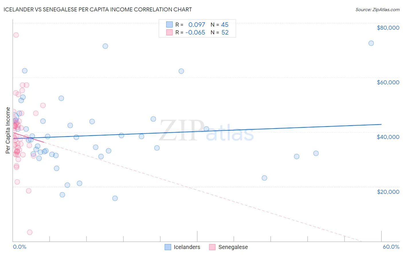 Icelander vs Senegalese Per Capita Income