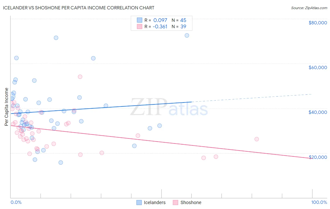 Icelander vs Shoshone Per Capita Income