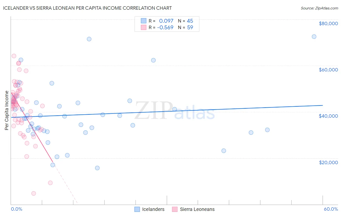 Icelander vs Sierra Leonean Per Capita Income