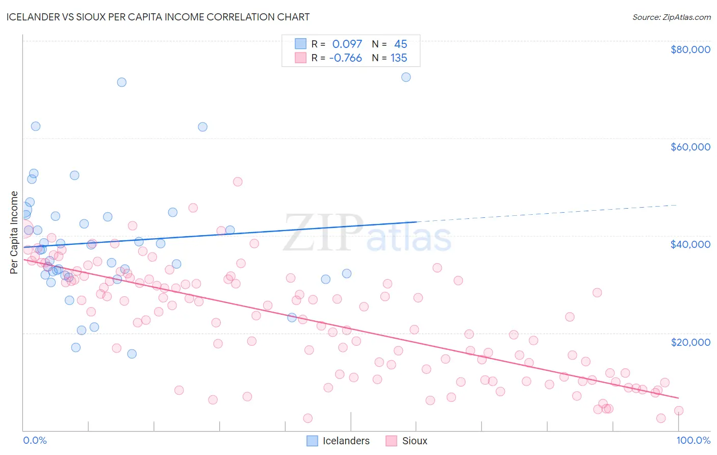Icelander vs Sioux Per Capita Income