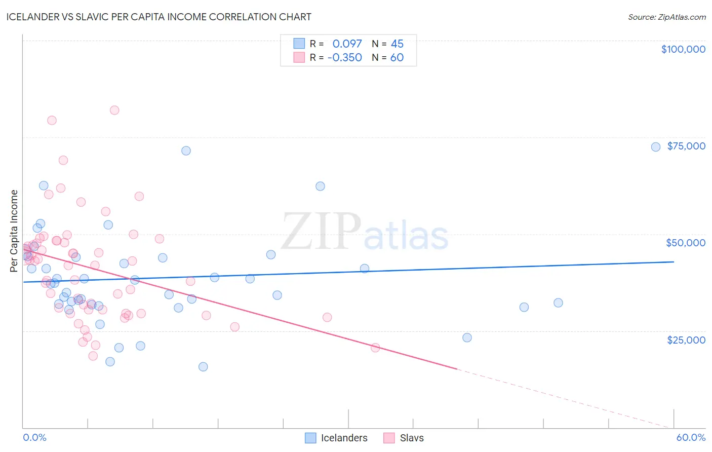 Icelander vs Slavic Per Capita Income