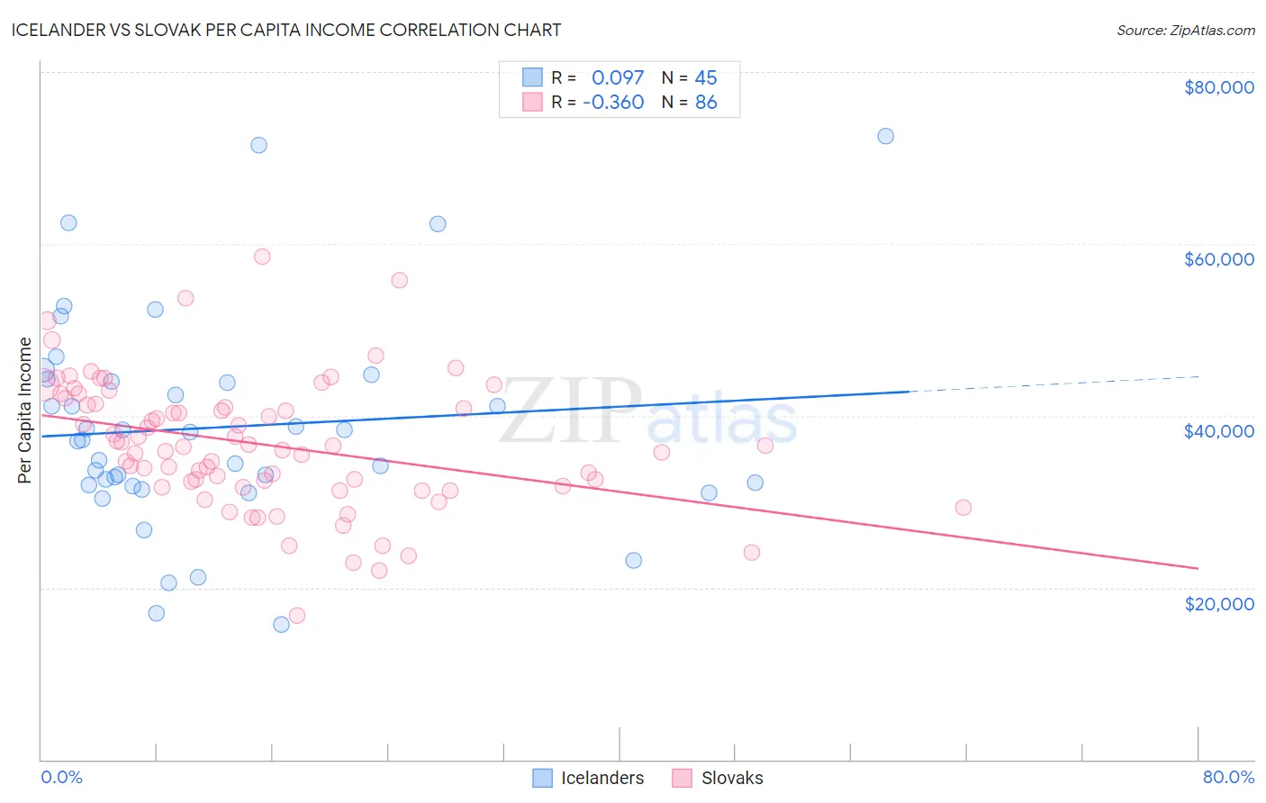 Icelander vs Slovak Per Capita Income