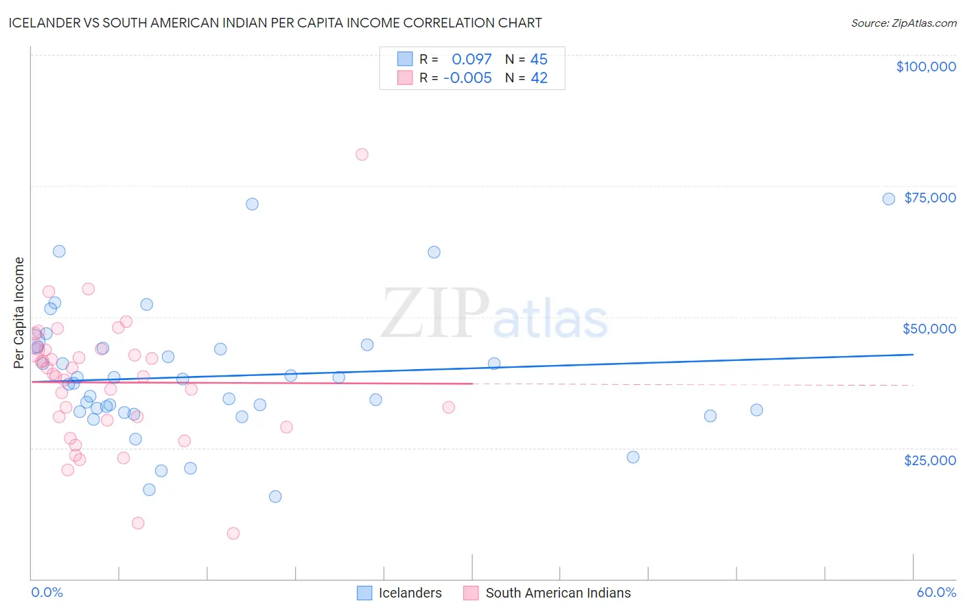 Icelander vs South American Indian Per Capita Income