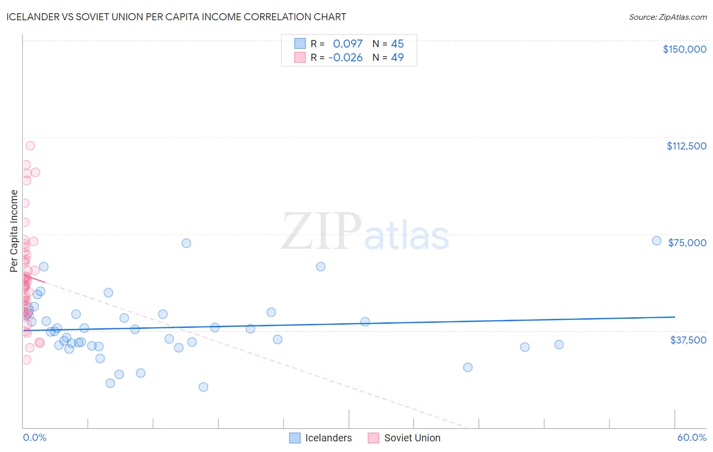 Icelander vs Soviet Union Per Capita Income