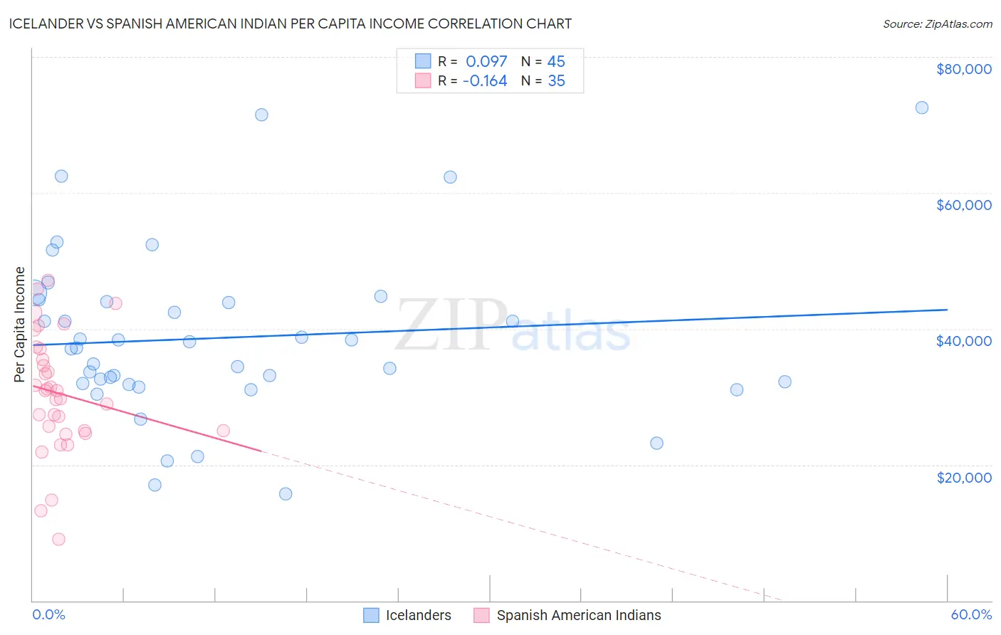 Icelander vs Spanish American Indian Per Capita Income
