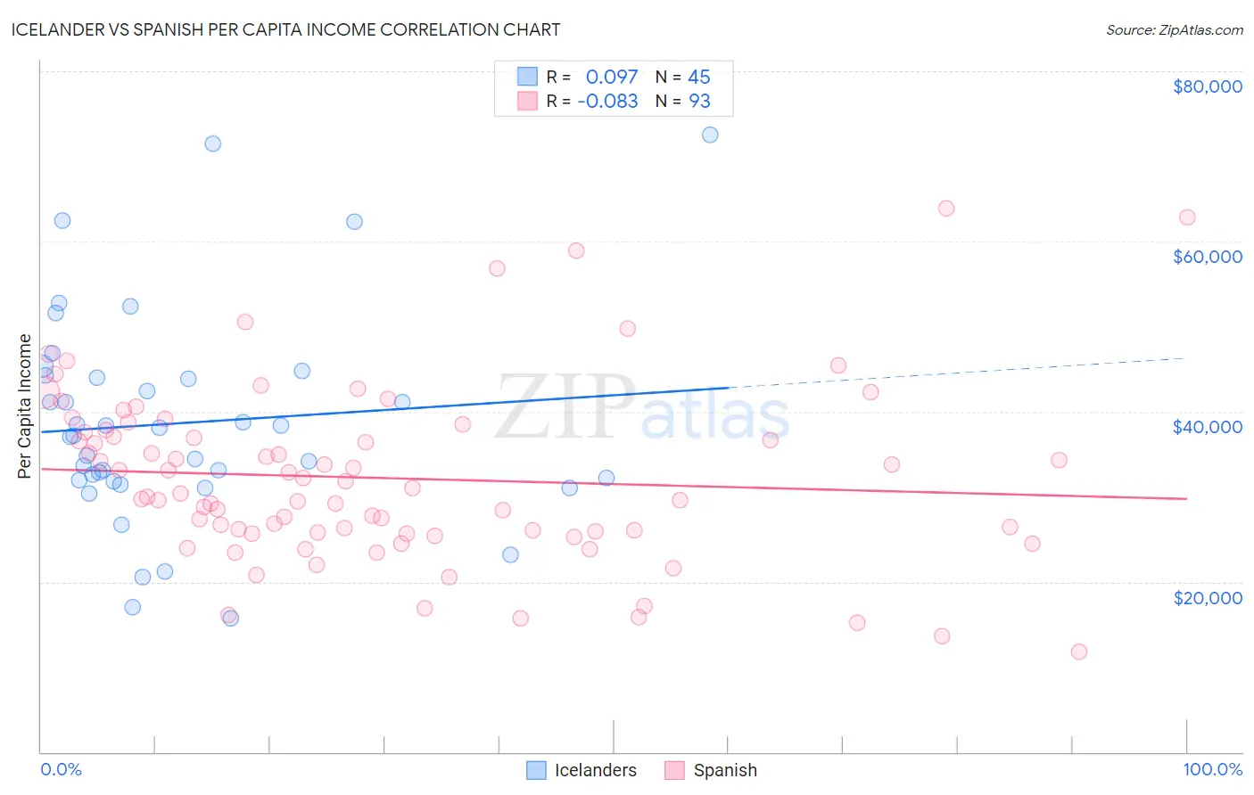 Icelander vs Spanish Per Capita Income